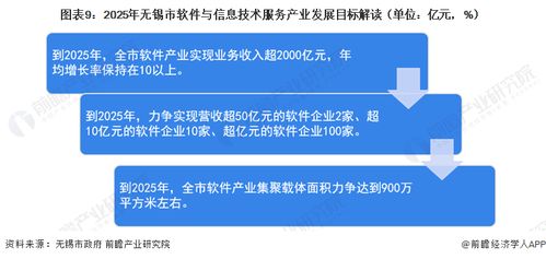 聚焦中國產(chǎn)業(yè) 2023年無錫市特色產(chǎn)業(yè)之軟件與信息技術服務產(chǎn)業(yè)全景分析