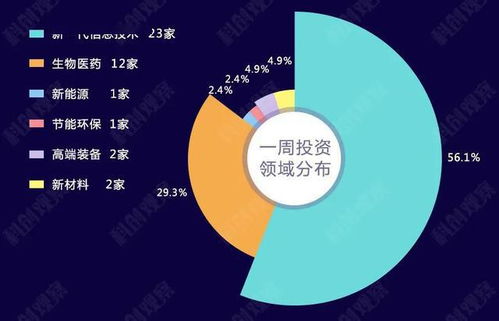 新一代信息技術閃耀融資市場，上周科創領域吸金超230億